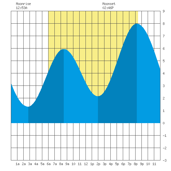 Redwood Creek tide chart for Thursday, July 21, 2022