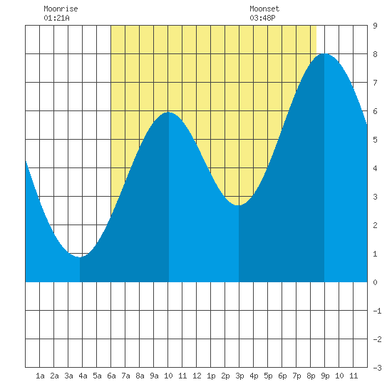 Redwood Creek tide chart for Friday, July 22, 2022