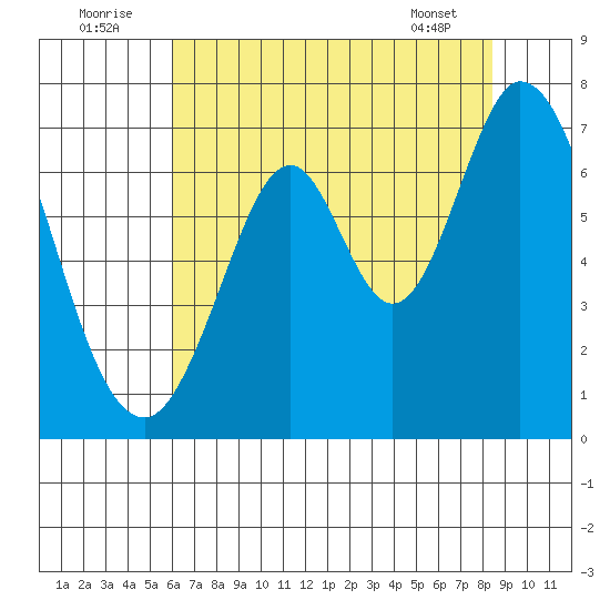 Redwood Creek tide chart for Saturday, July 23, 2022