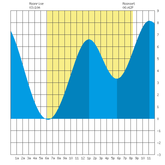 Redwood Creek tide chart for Monday, July 25, 2022