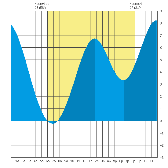 Redwood Creek tide chart for Tuesday, July 26, 2022