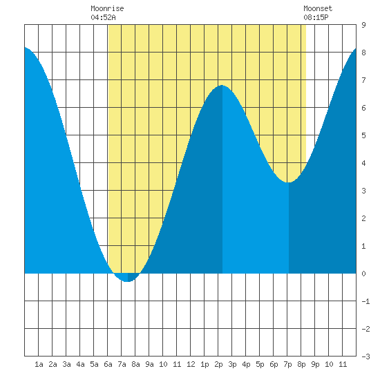 Redwood Creek tide chart for Wednesday, July 27, 2022