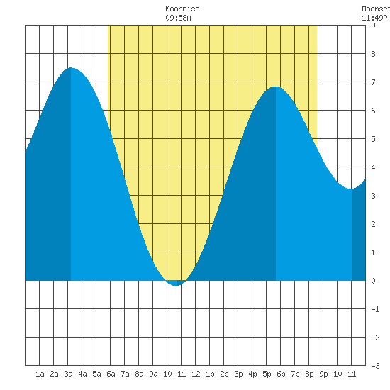 Redwood Creek tide chart for Sunday, July 3, 2022