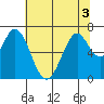 Redwood Creek tide chart for Sunday, July 3, 2022