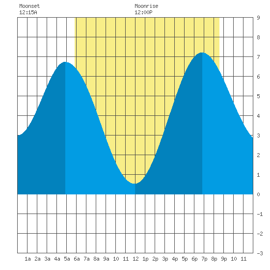 Redwood Creek tide chart for Tuesday, July 5, 2022
