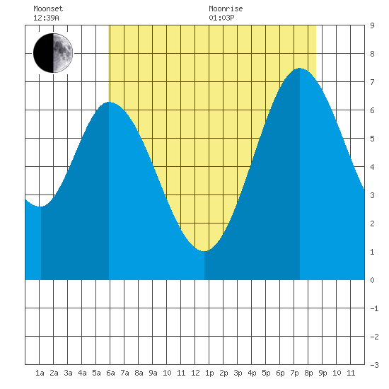 Redwood Creek tide chart for Wednesday, July 6, 2022
