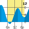 Redwood Creek tide chart for Friday, August 12, 2022