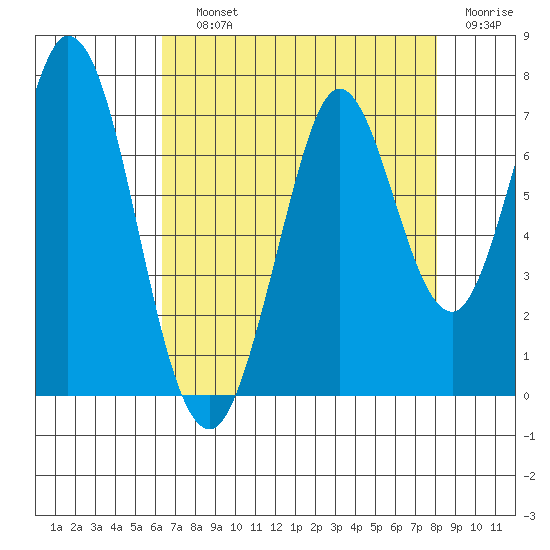 Redwood Creek tide chart for Saturday, August 13, 2022