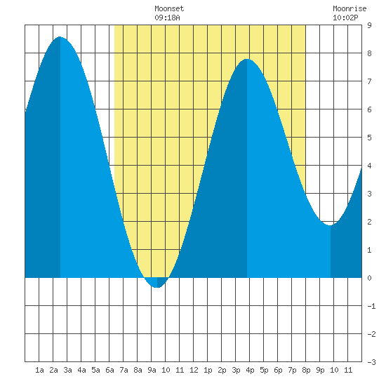 Redwood Creek tide chart for Sunday, August 14, 2022