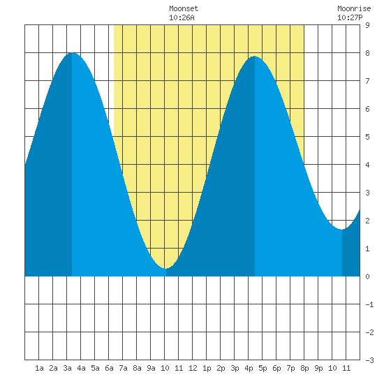Redwood Creek tide chart for Monday, August 15, 2022