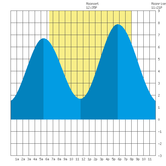 Redwood Creek tide chart for Wednesday, August 17, 2022