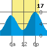 Redwood Creek tide chart for Wednesday, August 17, 2022