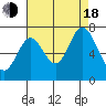Redwood Creek tide chart for Thursday, August 18, 2022
