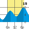 Redwood Creek tide chart for Friday, August 19, 2022