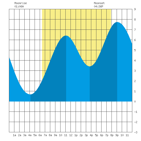 Redwood Creek tide chart for Sunday, August 21, 2022