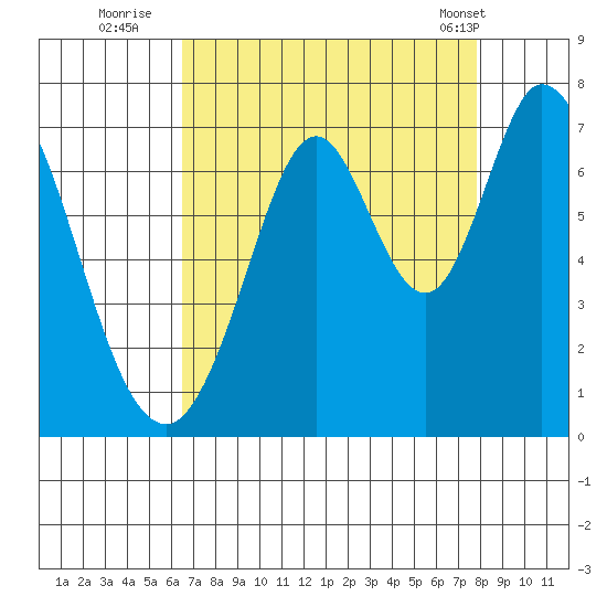 Redwood Creek tide chart for Tuesday, August 23, 2022