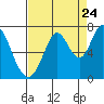 Redwood Creek tide chart for Wednesday, August 24, 2022