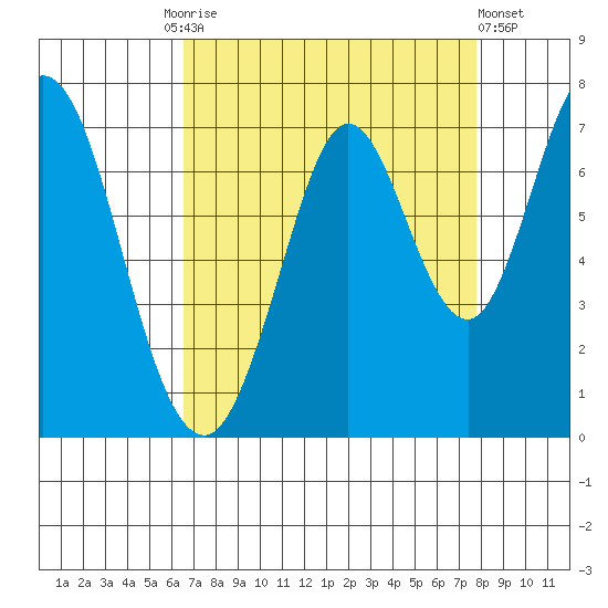 Redwood Creek tide chart for Friday, August 26, 2022