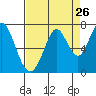 Redwood Creek tide chart for Friday, August 26, 2022
