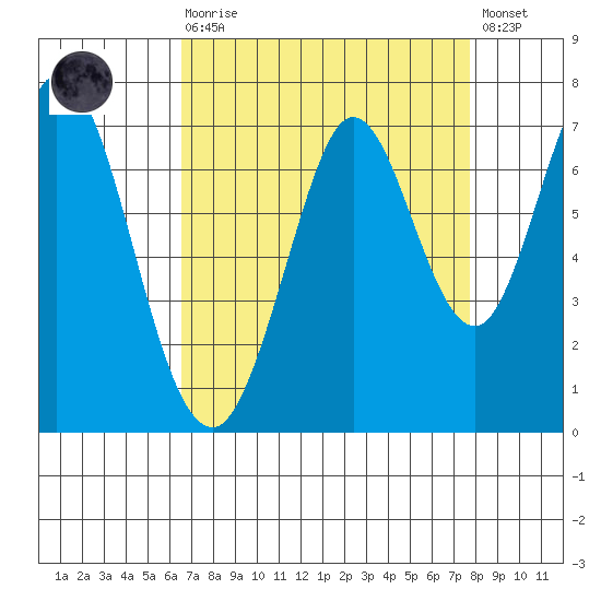 Redwood Creek tide chart for Saturday, August 27, 2022