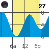 Redwood Creek tide chart for Saturday, August 27, 2022
