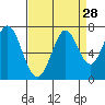 Redwood Creek tide chart for Sunday, August 28, 2022