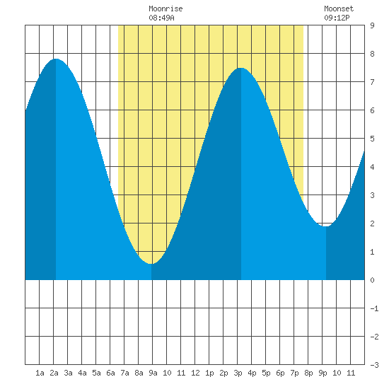 Redwood Creek tide chart for Monday, August 29, 2022