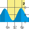 Redwood Creek tide chart for Tuesday, August 2, 2022