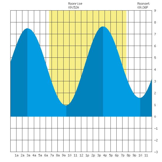 Redwood Creek tide chart for Tuesday, August 30, 2022