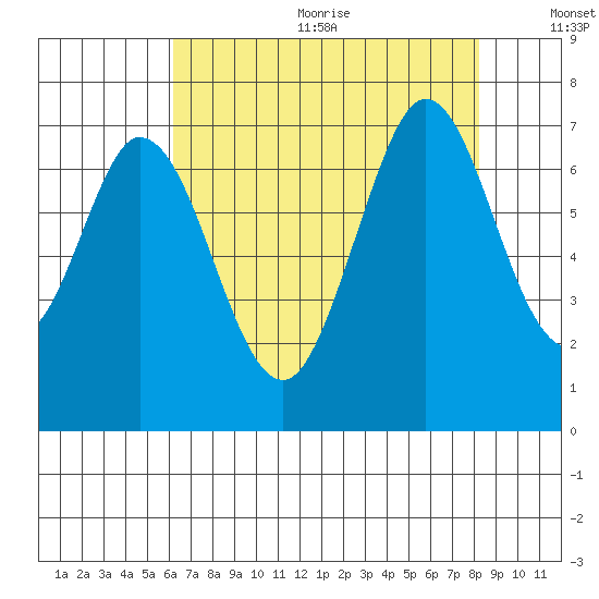 Redwood Creek tide chart for Wednesday, August 3, 2022