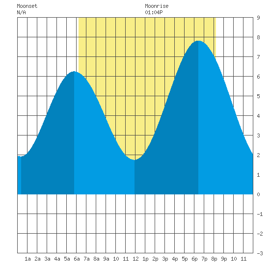 Redwood Creek tide chart for Thursday, August 4, 2022