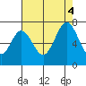Redwood Creek tide chart for Thursday, August 4, 2022