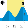 Redwood Creek tide chart for Friday, August 5, 2022