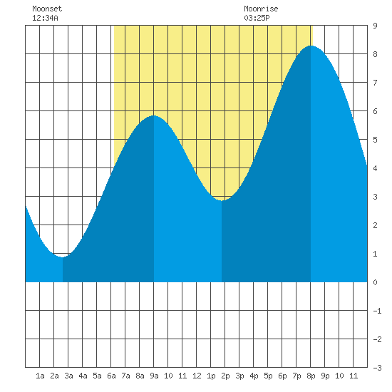 Redwood Creek tide chart for Saturday, August 6, 2022