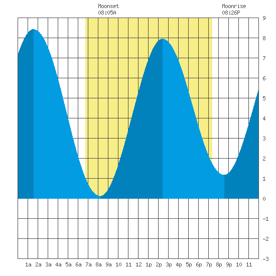 Redwood Creek tide chart for Sunday, September 11, 2022