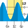 Redwood Creek tide chart for Monday, September 12, 2022