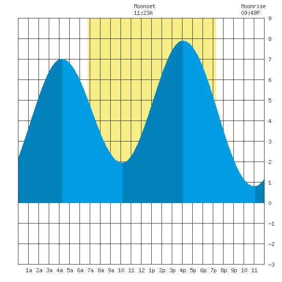 Redwood Creek tide chart for Wednesday, September 14, 2022