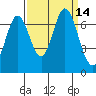 Redwood Creek tide chart for Wednesday, September 14, 2022