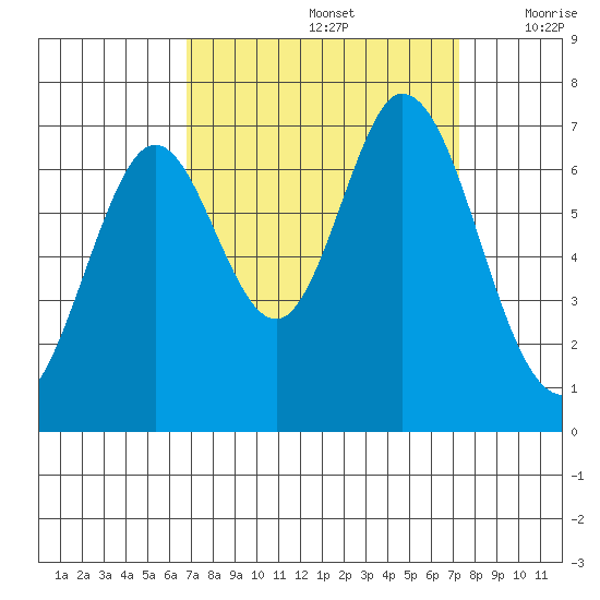 Redwood Creek tide chart for Thursday, September 15, 2022