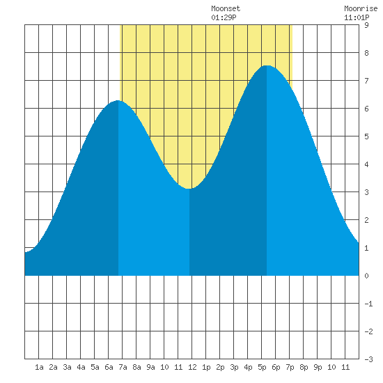 Redwood Creek tide chart for Friday, September 16, 2022