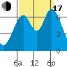 Redwood Creek tide chart for Saturday, September 17, 2022