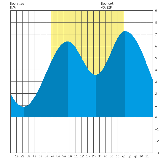 Redwood Creek tide chart for Sunday, September 18, 2022