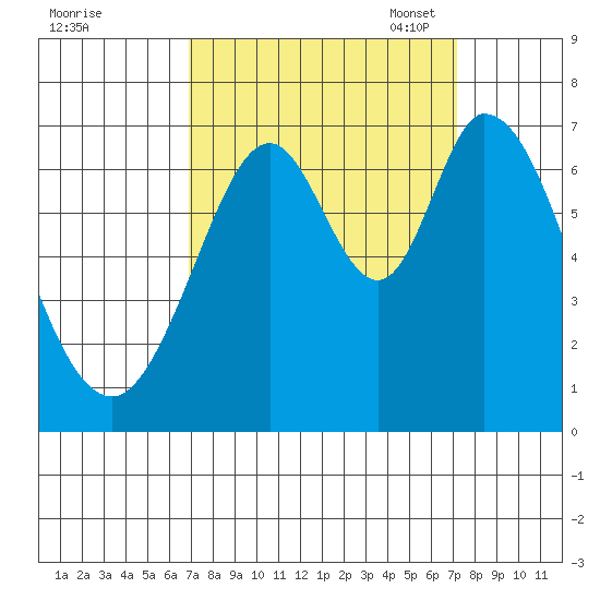 Redwood Creek tide chart for Monday, September 19, 2022