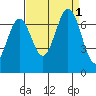 Redwood Creek tide chart for Thursday, September 1, 2022