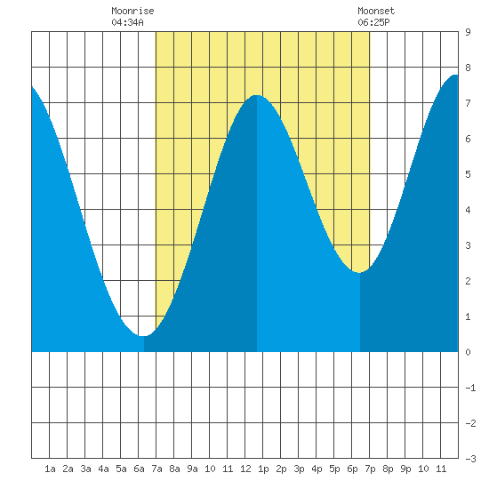 Redwood Creek tide chart for Friday, September 23, 2022