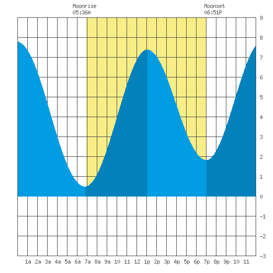 Redwood Creek tide chart for Saturday, September 24, 2022