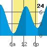 Redwood Creek tide chart for Saturday, September 24, 2022