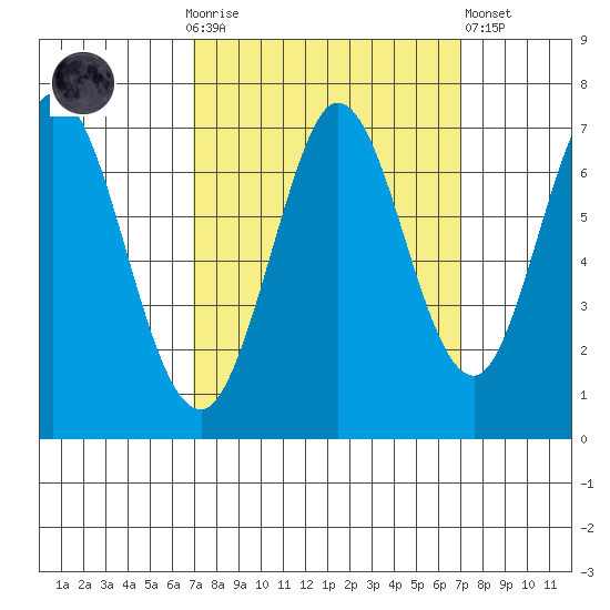 Redwood Creek tide chart for Sunday, September 25, 2022