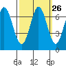 Redwood Creek tide chart for Monday, September 26, 2022