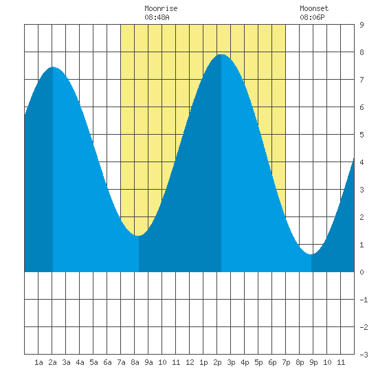 Redwood Creek tide chart for Tuesday, September 27, 2022